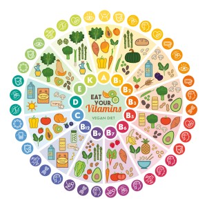 VIsual showing all the vitamins and where you can find them naturally in food